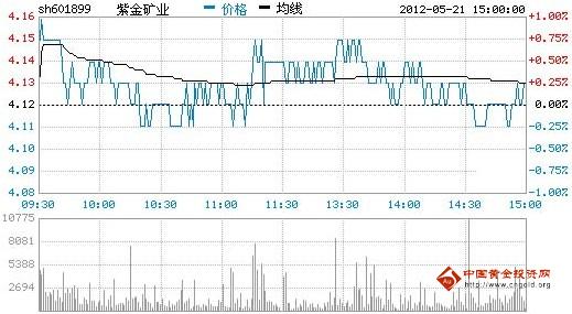 今日紫金礦業(yè)股票行情(2012年05月21日)