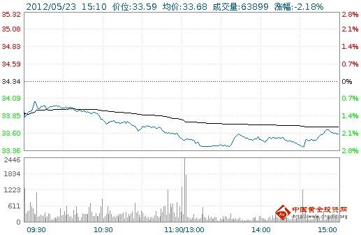 今日山東黃金股票行情(2012年05月23日)