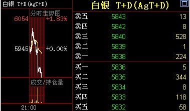 金投网：23日白银T+D价格午盘走势分析