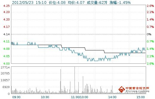 今日紫金礦業(yè)股票行情(2012年05月23日)