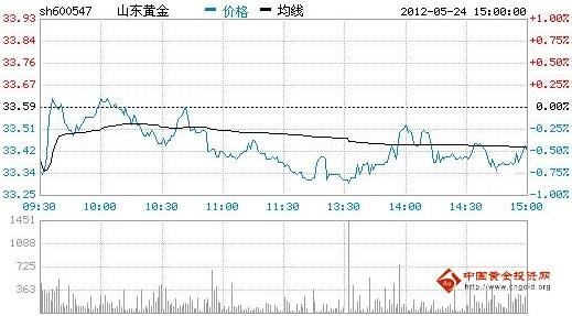 今日山東黃金股票行情(2012年05月24日)