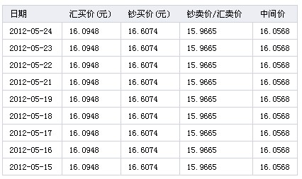 5月24日人民币对加元汇率