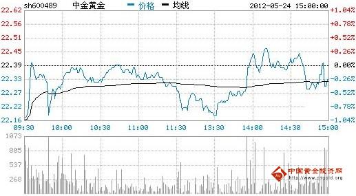 今日中金黃金股票行情(2012年05月24日)