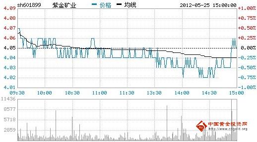 今日紫金矿业股票行情(2012年05月25日)