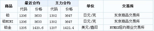 5月24日铂金外盘期货价格表