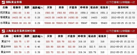 今日黄金金价多少钱一克（2012.5.25）