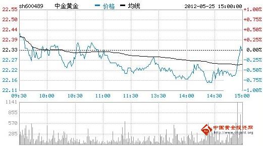 今日中金黃金股票行情(2012年05月25日)