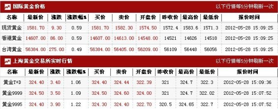 金价多少钱一克,今日黄金多少钱一克