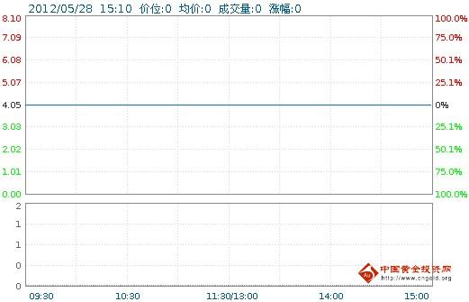 今日紫金礦業(yè)股票行情(2012年05月28日)