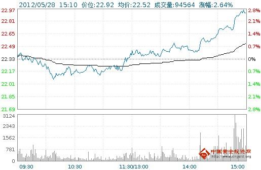 今日中金黃金股票行情(2012年05月28日)