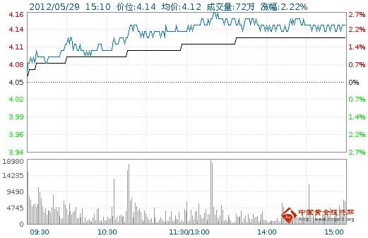 今日紫金礦業(yè)股票行情(2012年05月29日)