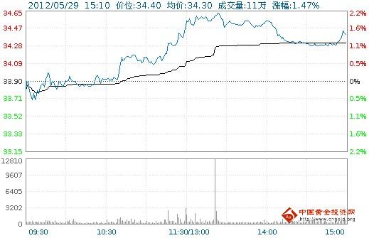 今日山東黃金股票行情(2012年05月29日)