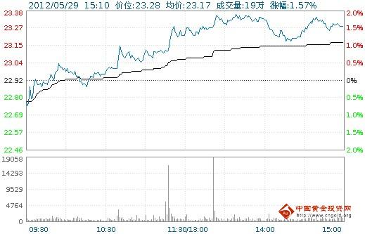 今日中金黃金股票行情(2012年05月29日)