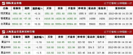 今日黄金多少钱1克（2012.5.30）