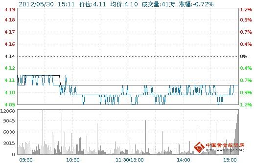今日紫金礦業(yè)股票行情(2012年05月30日)
