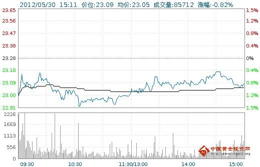 今日中金黃金股票行情(2012年05月30日)