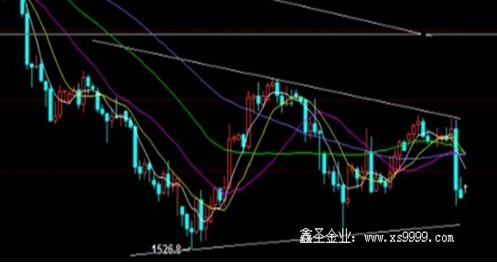 鑫圣金业：黄金价格走势还在震荡筑底阶段