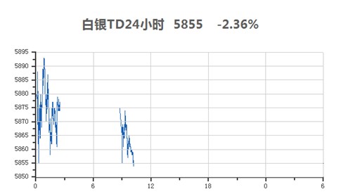 白银td走势图