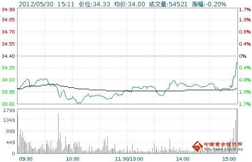今日山東黃金股票行情(2012年05月30日)