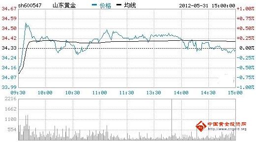 今日山東黃金股票行情(2012年05月31日)
