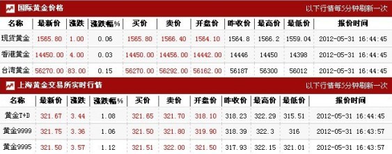 今日黄金多少钱1克（2012.5.31）