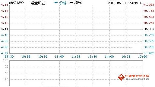 今日紫金礦業(yè)股票行情(2012年05月31日)