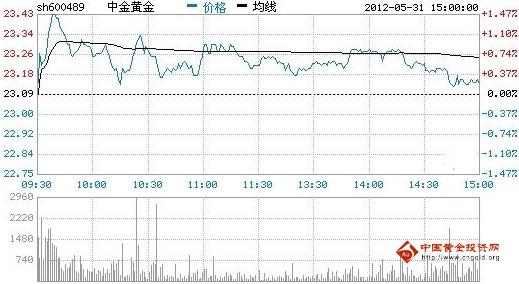 今日中金黃金股票行情(2012年05月31日)