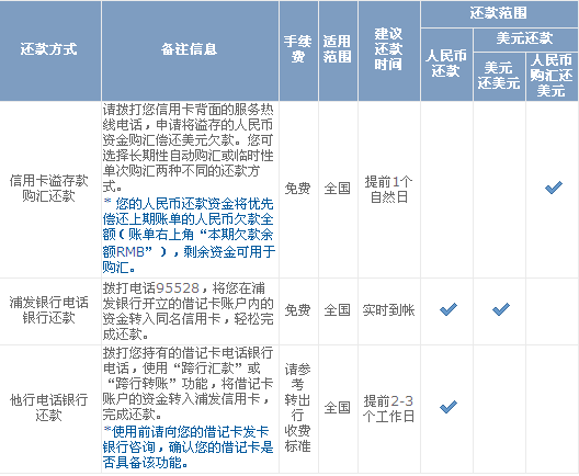 浦發銀行信用卡電話還款介紹