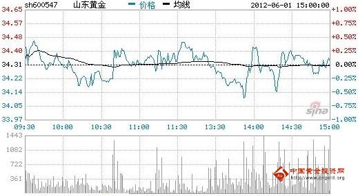 今日山東黃金股票行情(2012年06月01日)