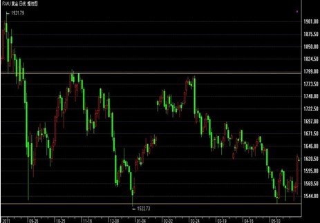 恒汇贵金属:非农数据糟糕 黄金白银快速拉升