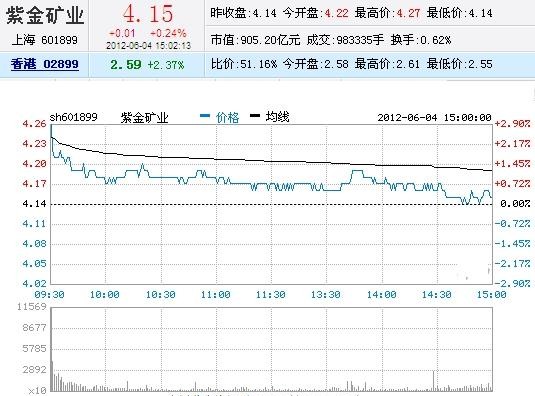 今日紫金礦業(yè)股票行情(2012年06月04日)
