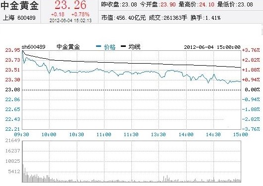 今日中金黃金股票行情(2012年06月04日)