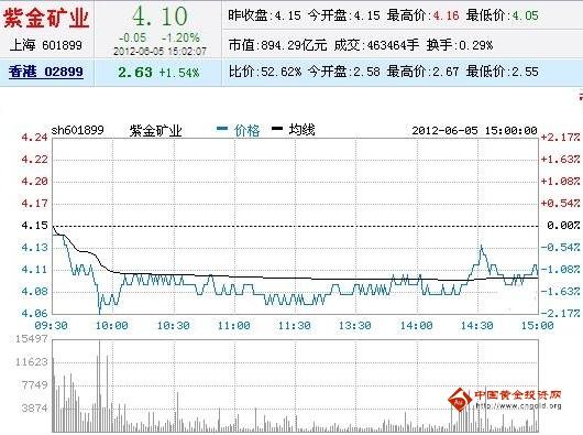 今日紫金礦業(yè)股票行情(2012年06月05日)