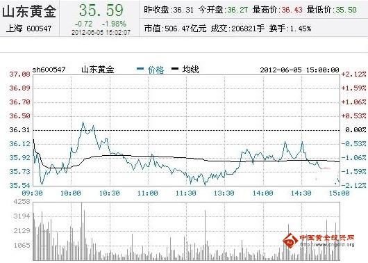 今日山東黃金股票行情(2012年06月05日)