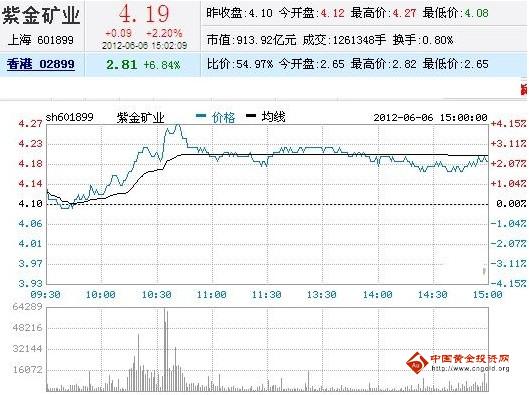 今日紫金矿业股票行情(2012年06月06日)