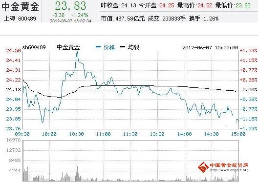 今日中金黃金股票行情(2012年06月07日)