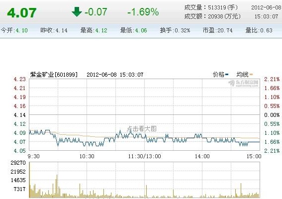 今日紫金矿业股票行情(2012年06月08日)