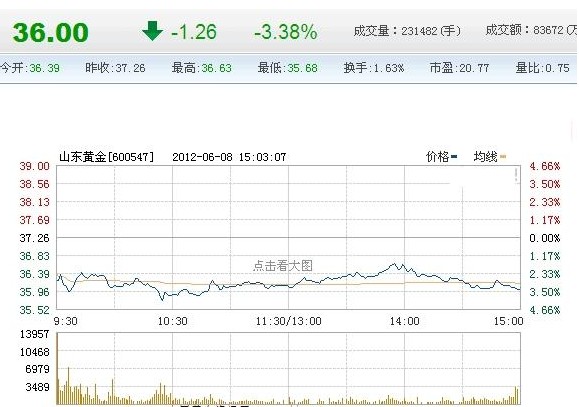 今日山東黃金股票行情(2012年06月08日)