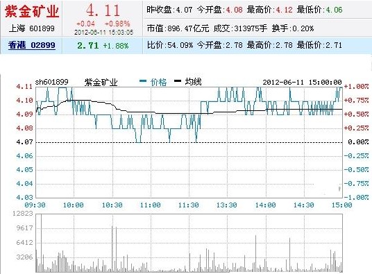 今日紫金矿业股票行情(2012年06月11日)