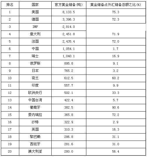 WGC最新官方黄金储备排行表