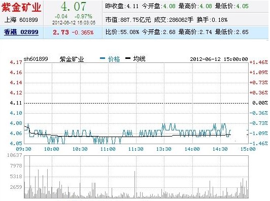 今日紫金矿业股票行情(2012年06月12日)