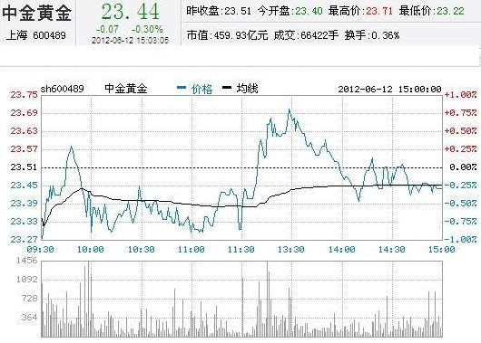 今日中金黃金股票行情(2012年06月12日)