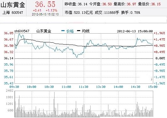 今日山東黃金股票行情(2012年06月13日)