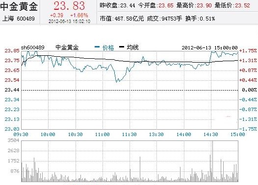 今日中金黃金股票行情(2012年06月13日)