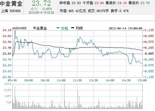 今日中金黃金股票行情(2012年06月14日)