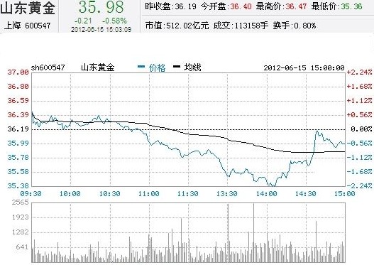 今日山東黃金股票行情(2012年06月15日)