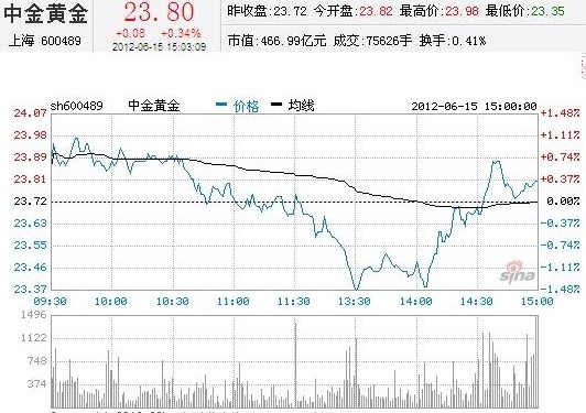 今日中金黃金股票行情(2012年06月15日)
