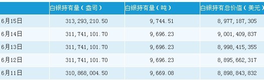 Silver Trust白银持有量上涨