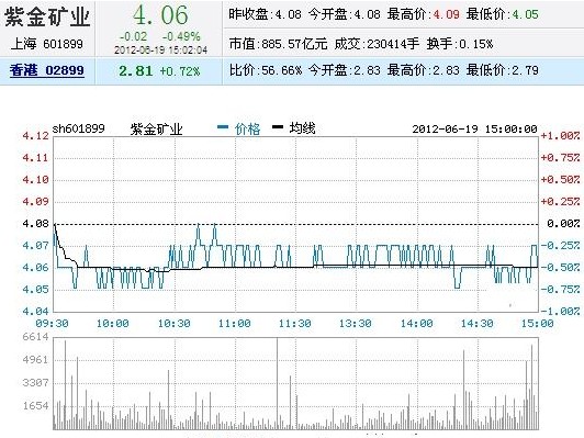 今日紫金礦業(yè)股票行情(2012年06月19日)