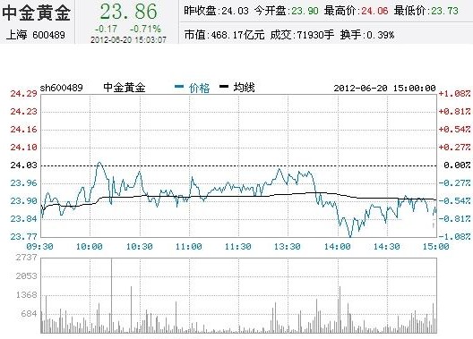 今日中金黃金股票行情(2012年06月20日)